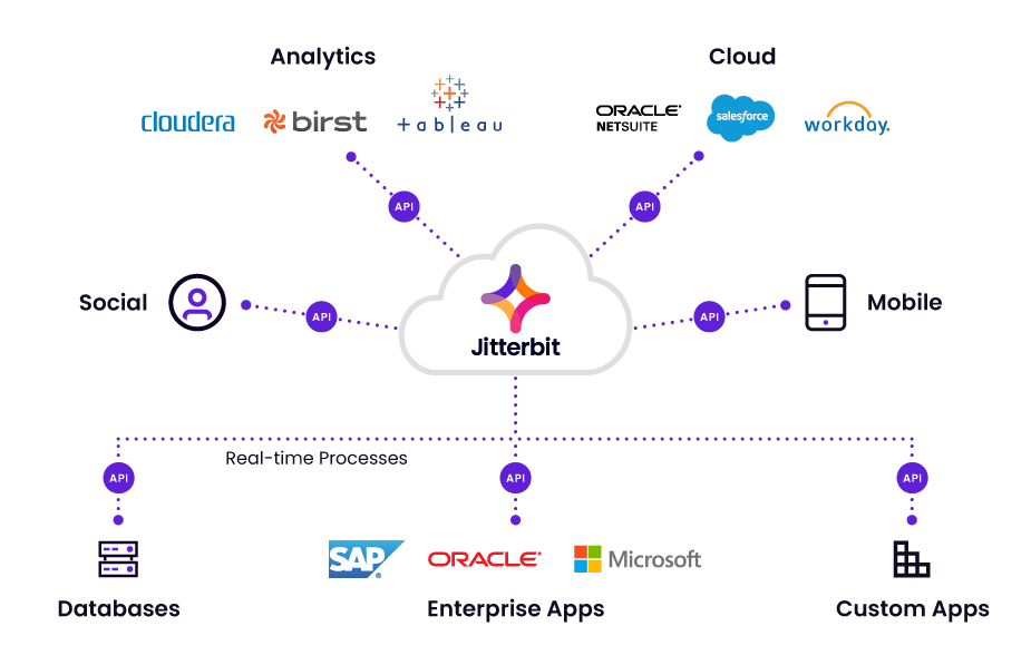 API Integration1