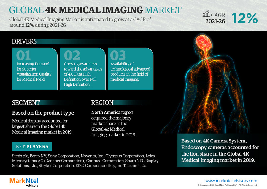 Global 4K Medical Imaging