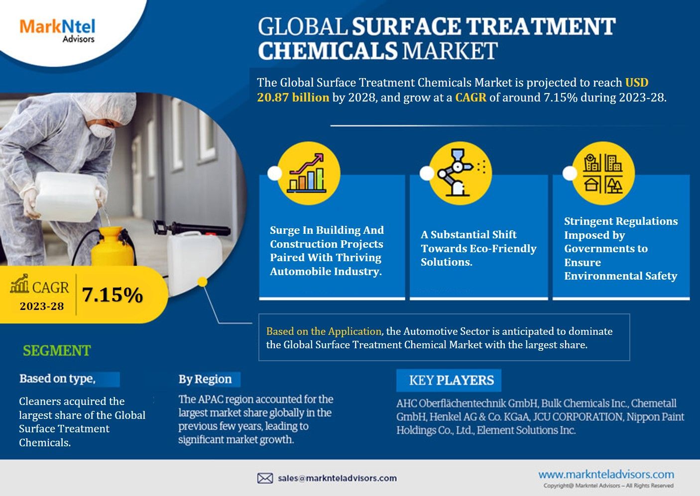 Global Surface Treatment Chemicals